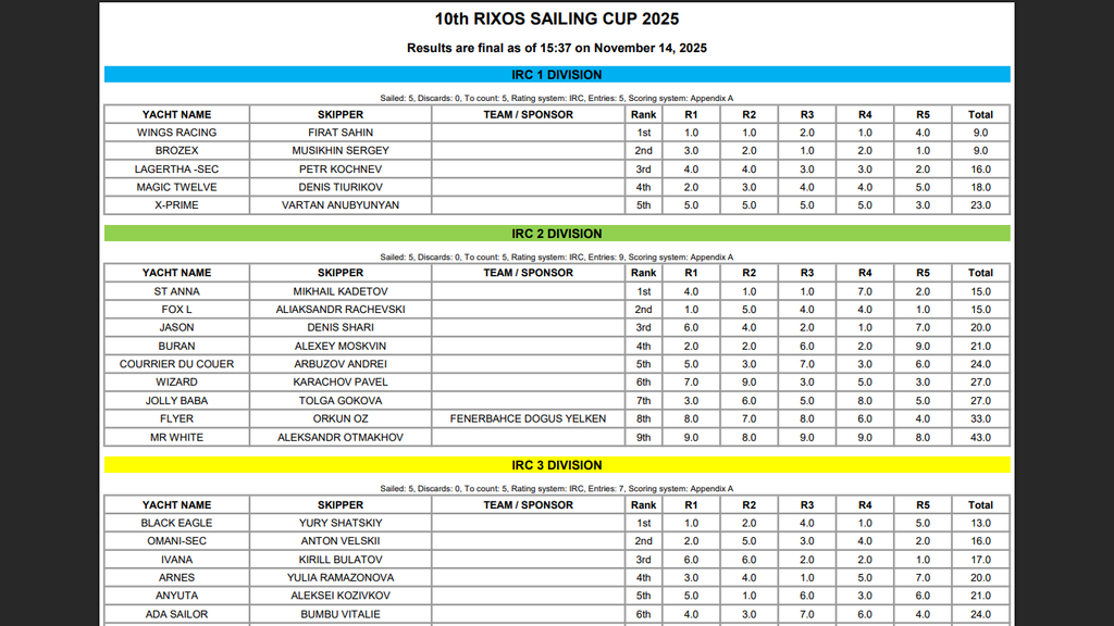 Итоги Rixos Sailing Cup - 2025