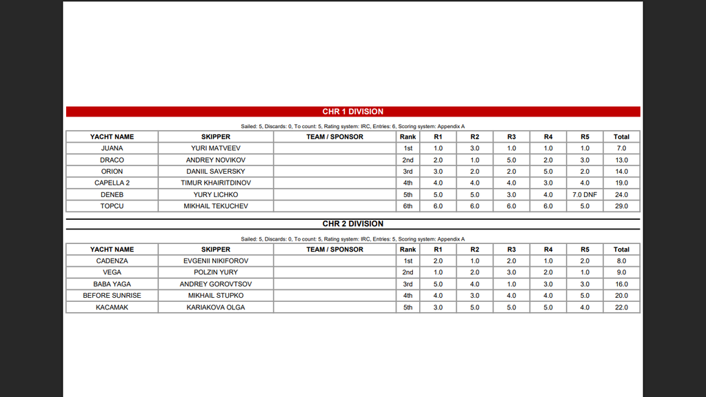 Итоги Rixos Sailing Cup - 2025