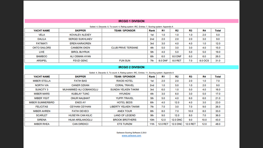 Итоги Rixos Sailing Cup - 2025