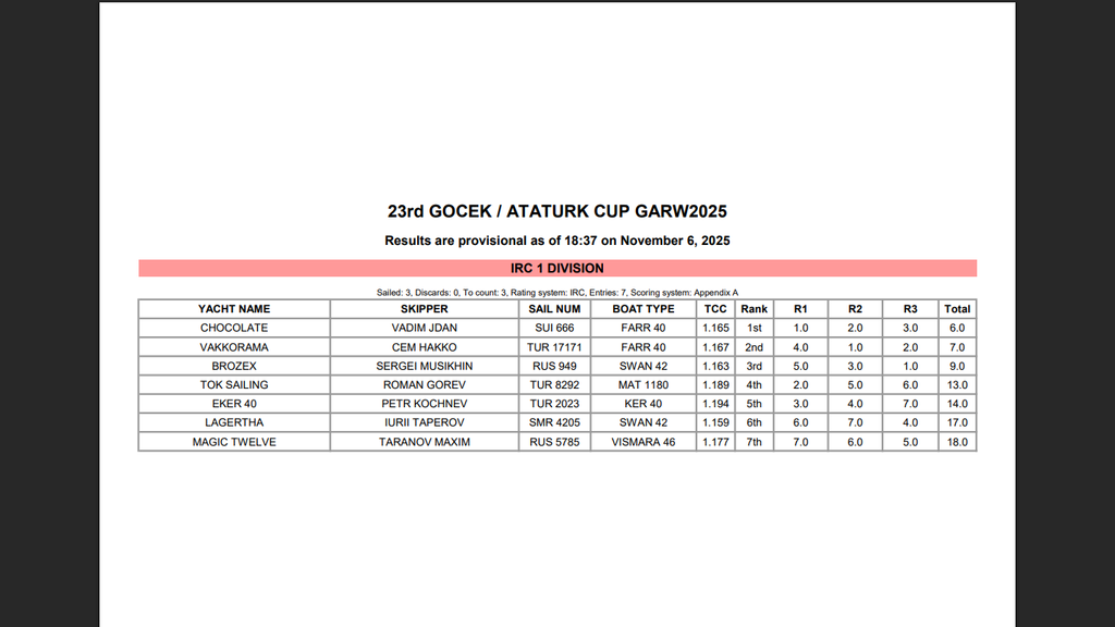 Итоги Gocek Autumn Race Week - 2025