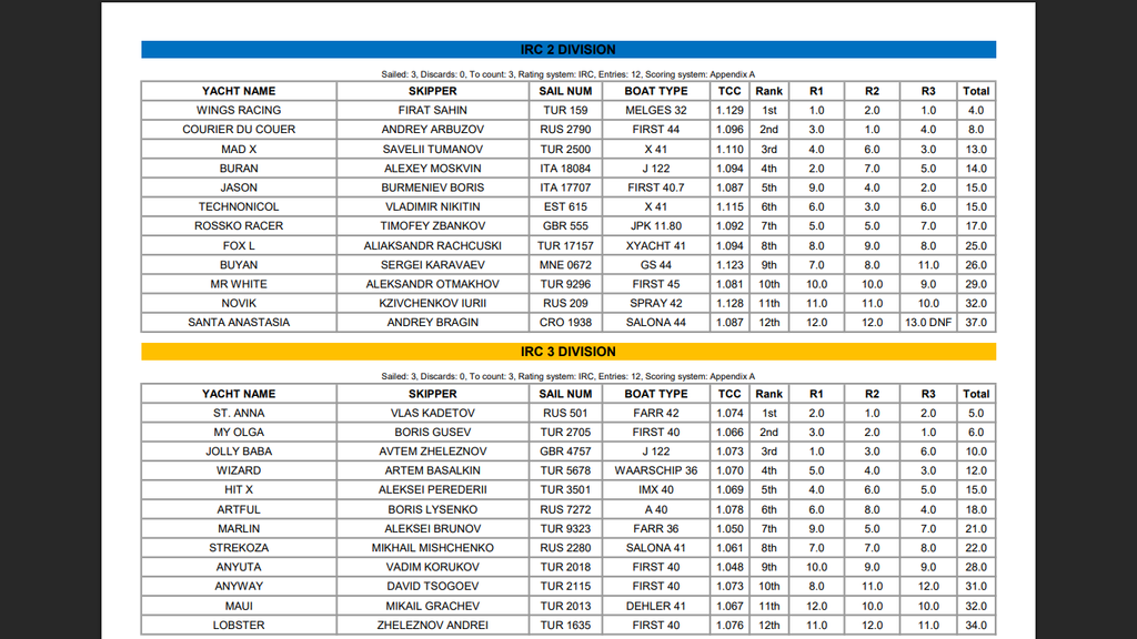 Итоги Gocek Autumn Race Week - 2025