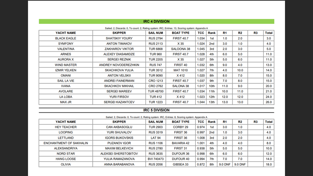 Итоги Gocek Autumn Race Week - 2025