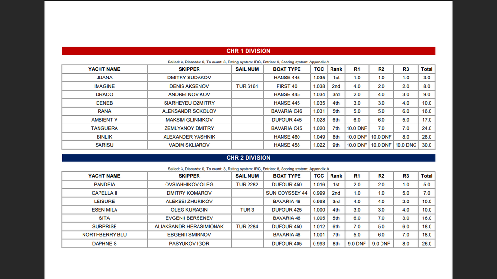 Итоги Gocek Autumn Race Week - 2025