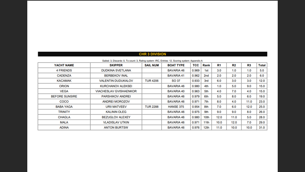 Итоги Gocek Autumn Race Week - 2025